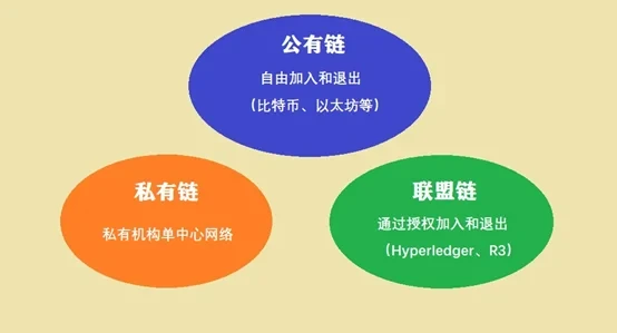 公有链,私有链,联盟链