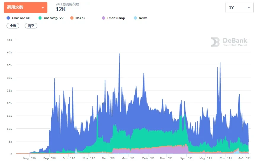 近一年DeFi 用户量数据,来源DeBank