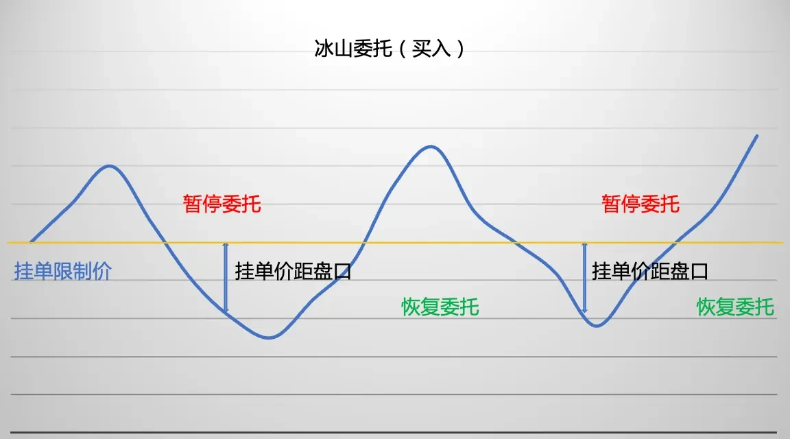 策略交易-冰山委托-图片02