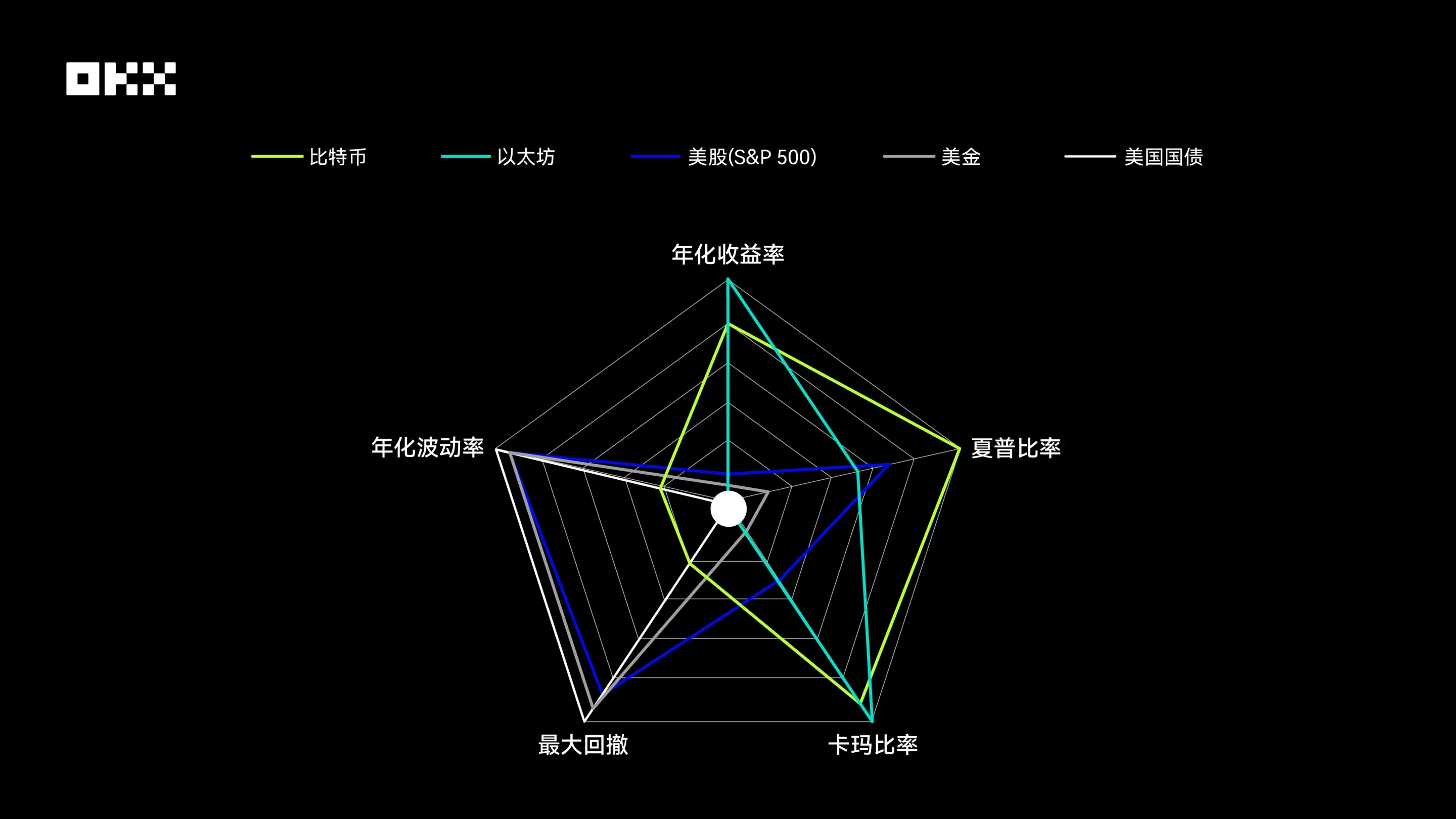 OKX研究院 ｜ 主流资产10年表现大起底，比特币、黄金、美股、美债等数据真相