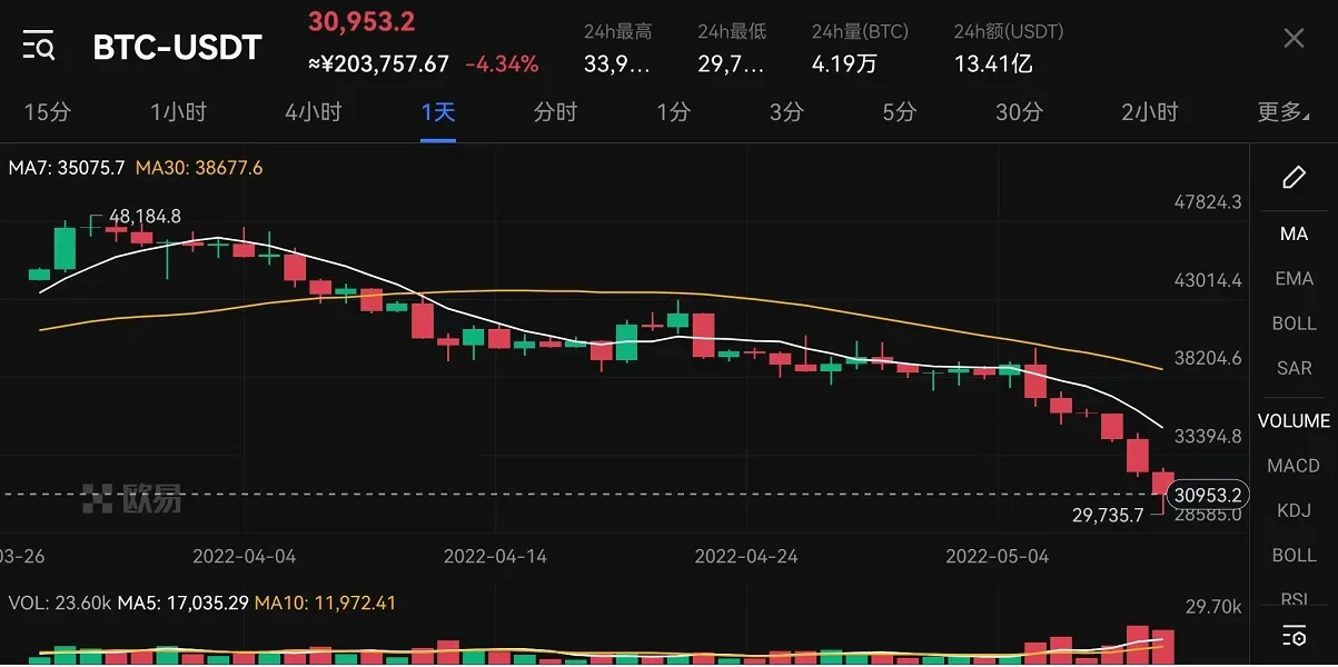 欧易研究院：比特币跌破3万美元！加密圈直面5月加息以来的两种走向